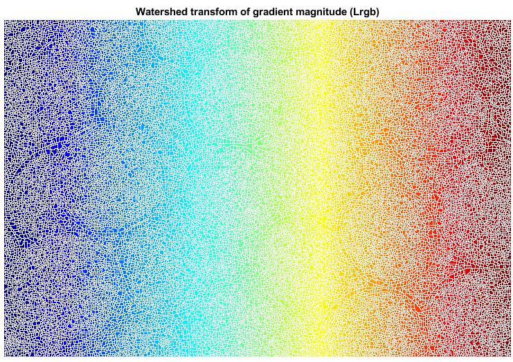 Without additional preprocessing such as the marker computations below, using the watershed transform directly often results in "oversegmentation." Step.3.