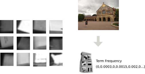 The positions of visual words (c) Hessian affine keypoint detector Figure 3. Different local features 3.4.