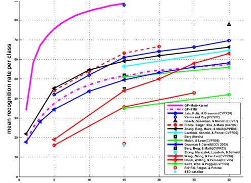 Caltech-101 dataset Combination of pyramid match and correspondence