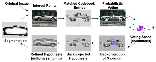 Implicit shape models: Testing