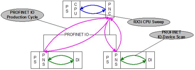 Chapter 4. PROFINET System Operation 4.3 I/O Scanning In the PACSystems PROFINET network, multiple I/O cycles run asynchronously and independently.