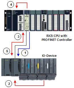 Chapter 5. Diagnostics 5.7 PROFINET IO Alarms PROFINET I/O uses Alarms to transfer indications of changes or problems in the remote IO-Device.