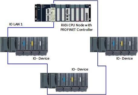 Chapter 6. Redundant Media 6.2 Ring Topology with One Controller The following diagram illustrates a simple ring topology with one RX3i CPU Node and three I/O Devices on the same PROFINET network.