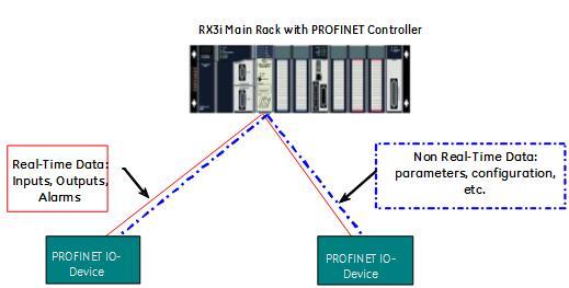 Chapter 4. PROFINET System Operation 4.1.1.2 Types of PROFINET Communications PACSystems PROFINET Controllers use two types of PROFINET communication transfers: real-time and nonreal-time.