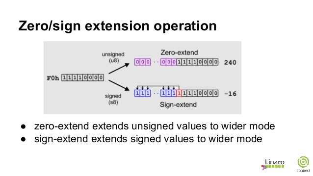 Sign Extension Task: Given a w-bit signed integer x, convert it to a w+k-bit integer with the same value.