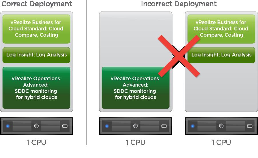 No Limits on Number of Virtual Machines for vsphere There are no restrictions on the number of virtual machines that can be managed by vrealize Suite on a vsphere CPU.