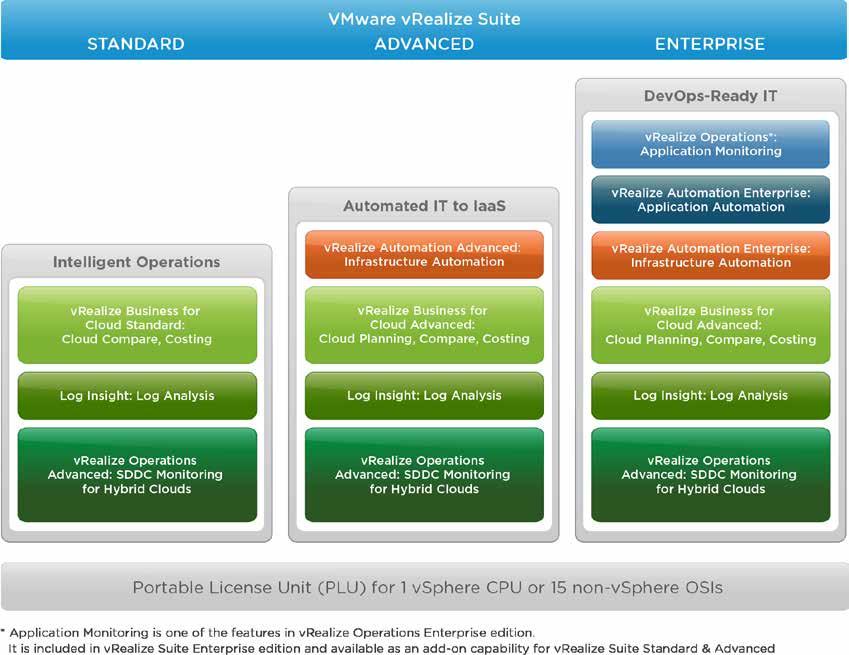 VMware vrealize Suite Editions VMware offers three vrealize Suite editions that provide different functionality at different price points, making it easy to license VMware vrealize Suite to meet
