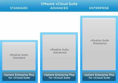 vcloud Suite has three editions, distinguished by the vrealize Suite editions. Figure 4.