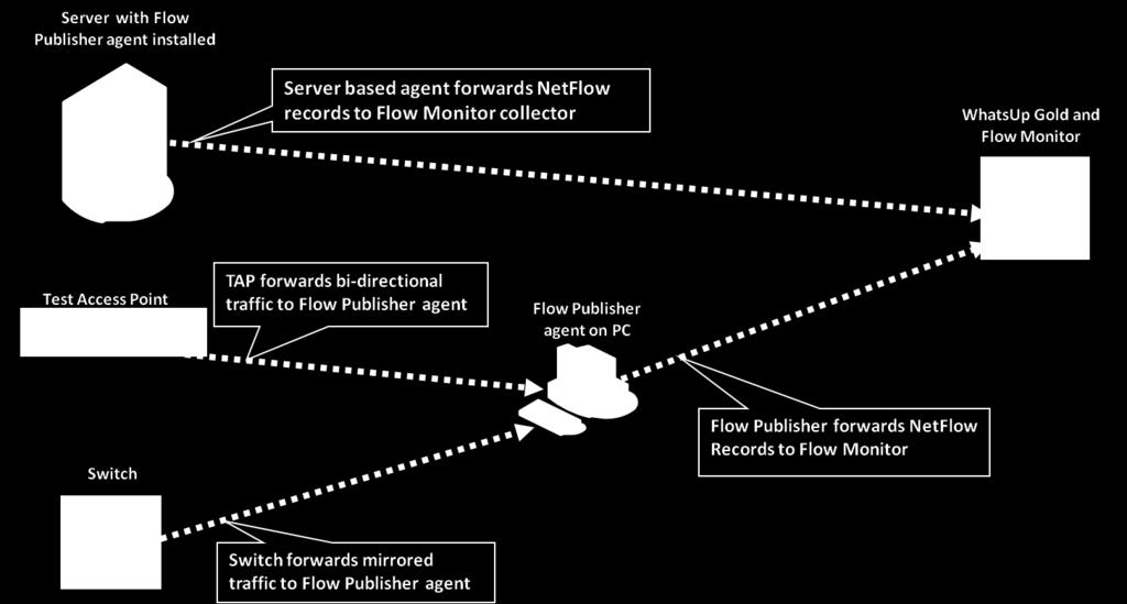 WUG Plugins: Flow Publisher Extends Traffic Monitoring to Non Flow-enabled Devices Capture raw network traffic and convert it into standard NetFlow records Lightweight agent/collector architecture
