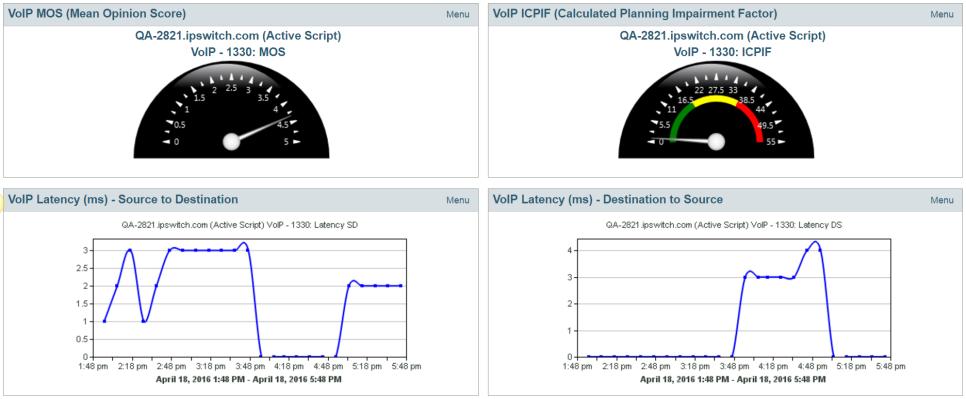 Performance monitoring based on Delay/Latency,