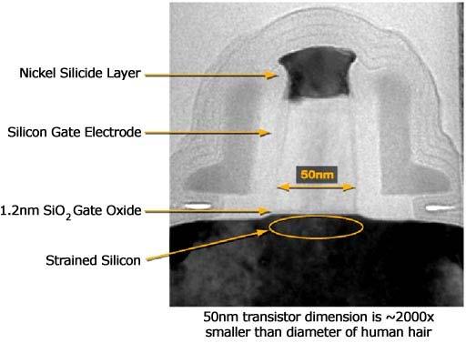 S 09 L18-13 The rise of multicores Transistor Scaling S 09 L18-14 gate length