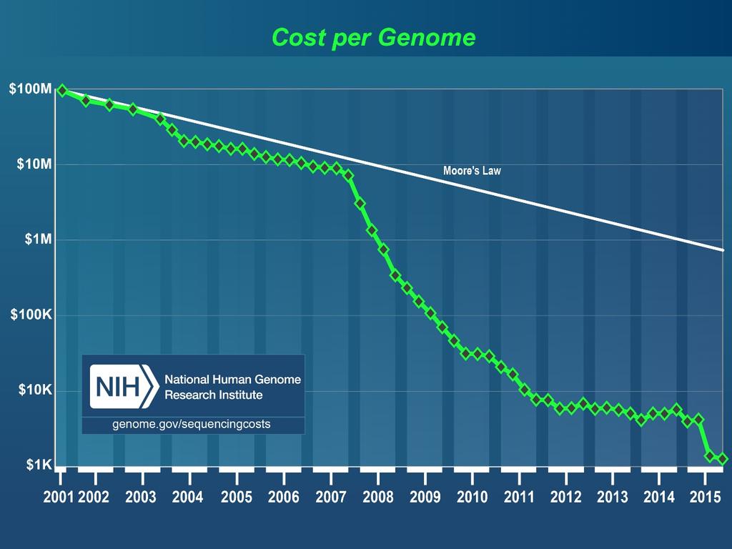 Genome sequencing is going