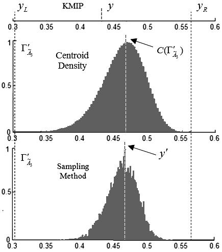(a) (a) Fg. 5 The convergence of the mean (a) and the standard devaton of the output value produced by the samplng defuzzfer wth ncreasng number of samples. Fg. 4 on-symmetrc Interval Type-2 Gaussan fuzzy set (a), ts centrod densty dstrbuton and the defuzzfed values ), y center of gravty of the centrod densty dstrbuton, y samplng defuzzfer.