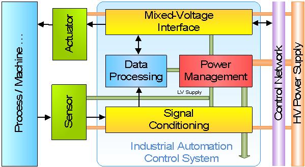 2 shows an application example of the single chip solution for an industrial automation control system by using the IMS highvoltage structured ASIC. Fig.1 Typical industrial automation system Fig.