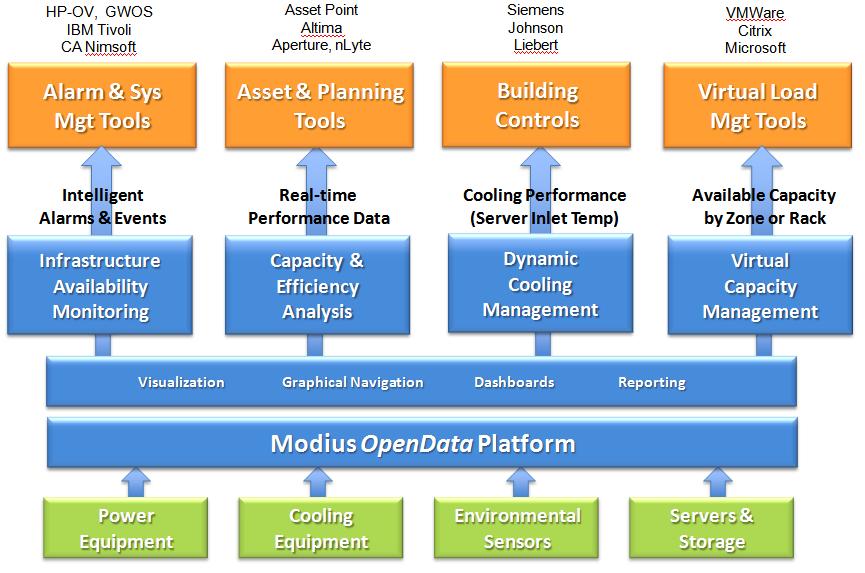 INTEGRATION ACROSS THE DATA CENTER ECOSYSTEM In addition to being designed for multi-site monitoring, the Modius OpenData solution is also designed to integrate to a variety of other management tools