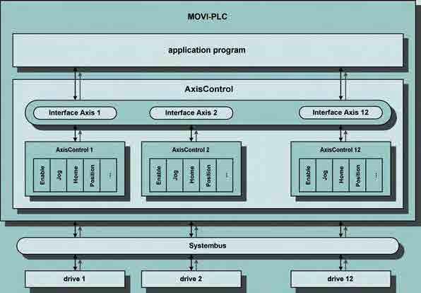 8 AxisControl AxisControl: The platform for universal drive functionality Due to user-friendly function modules, MOVI-PLC is characterized by straightforward programming of drive functions.