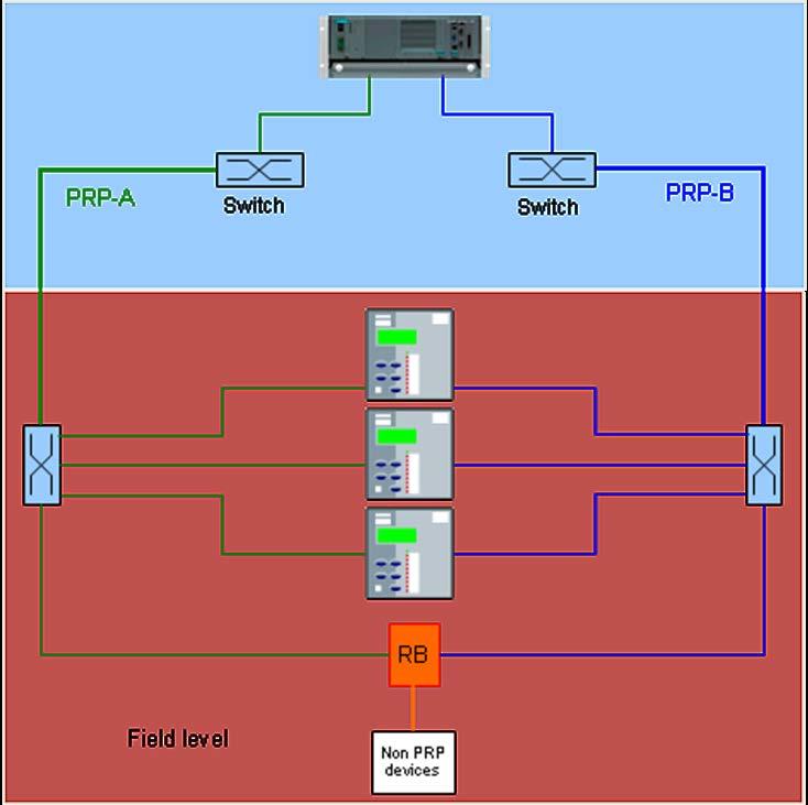 6.7.2 PRP Parallel Redundancy Protocol The HSR redundancy protocol according to the IEC 62439-3 standard is based on double transmission of