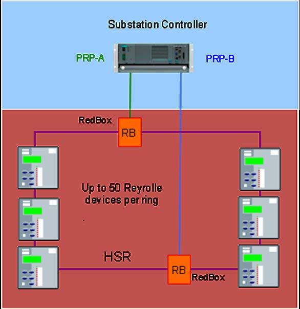 6.7.3 HSR High Availability Seamless Redundancy Protocol The HSR redundancy protocol according to the IEC 62439-3 standard is based on double transmission of message frames over ring-topology