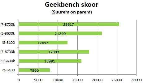 5.2 Geekbench 4 Geekbench 4 jõudlustesti jooksutati samuti neli korda nagu Cinebenchi jõudlustesti. Lõpptulemuseks loeti nelja erineva tulemuse keskmist.