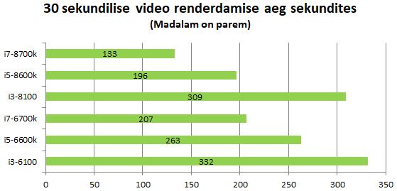 5.3 Video renderdamine Video renderdamist testiti selliselt, et võeti 30 sekundit pikk videolõik. Videolõik renderdati uueks failiks kasutades järgmist formaati: Kodeerija - H.