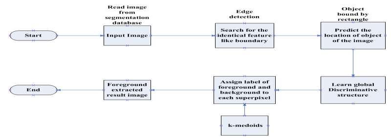 Figure: 1. Proposed Model So as that we first we have to take an image as input and then we have to find the features like contrast, distance and the color of the image.