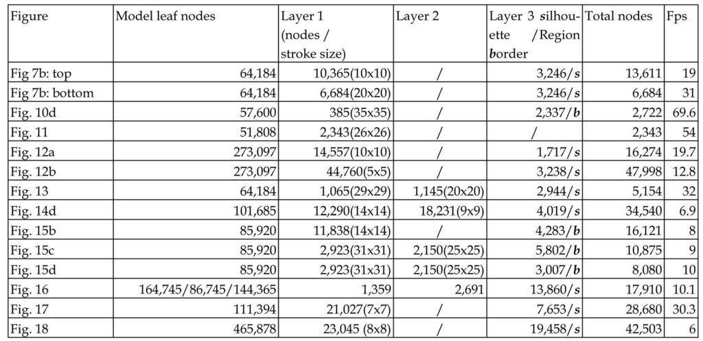 CHI AND LEE: STYLIZED AND ABSTRACT PAINTERLY RENDERING SYSTEM USING A MULTISCALE SEGMENTED SPHERE HIERARCHY 71 TABLE 1 Rendering Performance Note we separately show leaf nodes for the three mountain