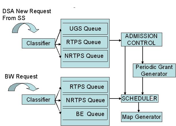 Fig. 1. Base Station Architecture Fig. 2. Subscriber Station Architecture Fig. 3. Slot Allocation of UGS Requests Fig. 4. Non-Contiguous Allocation of Data Slots of UGS Requests Fig. 5. V.