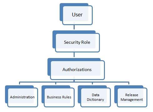 User Privileges and Role-Based Access Control The user privileges and access restrictions implementation is based on the role-based access control (RBAC) model.