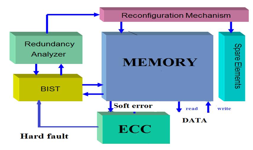 The proposed schematic of fault-tolerant memory is depicted in Figure 2. The block diagram of DMC consists of encoder, memory and decoder. Input data is given to the input of the encoder.