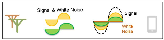 In order to achieve substantial diversity and array gains, 4Rx UEs can use the non-correlation between noise and between deep fading on different antennas to reduce fading of combined
