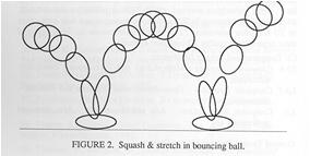 Squash and stretch Squash: flatten an object or character by pressure or by its own power Stretch: used