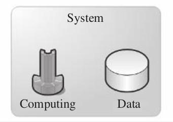 separate repository * Data brought into system for computing (time consuming and limits interactivity) * Data transfer usually becomes the