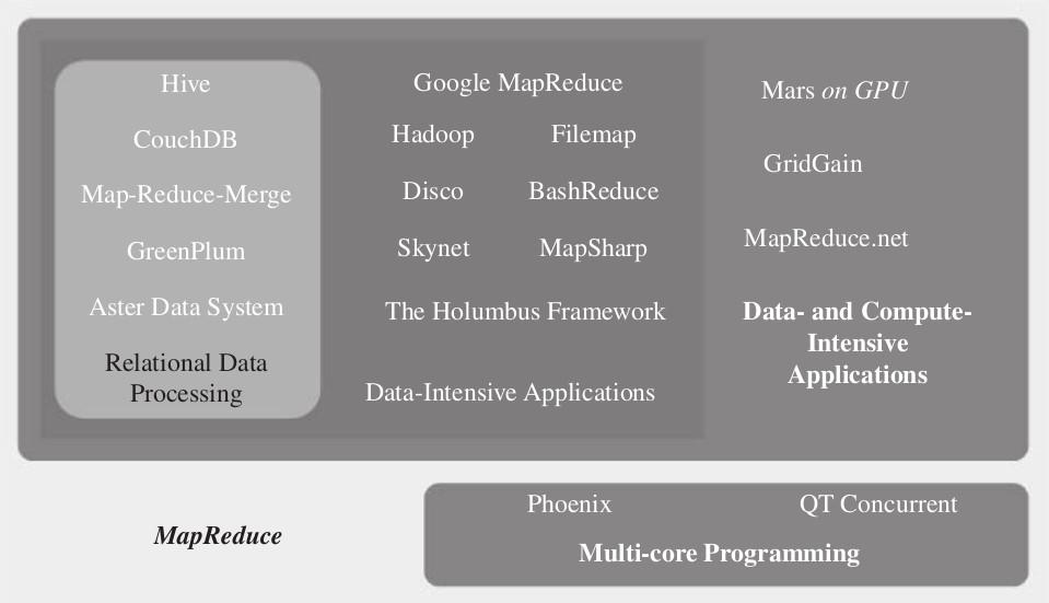 (c) MapReduce impacts and research directions - MapReduce s influence * Many projects are exploring ways to support MapReduce on various types of distributed architecture and