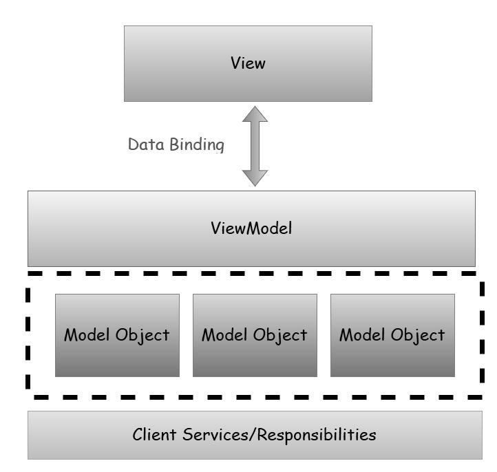 3. MVVM Responsibilities MVVM MVVM pattern consists of three parts: Model, View, and ViewModel.