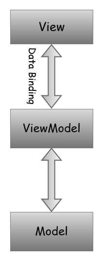 1. MVVM Introduction MVVM The well-ordered and perhaps the most reusable way to organize your code is to use the 'MVVM' pattern.