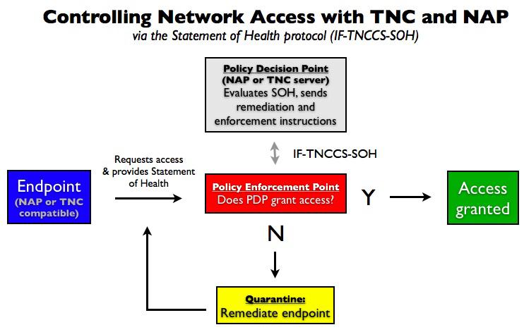 TNCCS-SOH protocol and access instructions to the Policy Enforcement Point, typically via the RADIUS protocol. Again, the PDP can be either a NAP server or a TNC server.