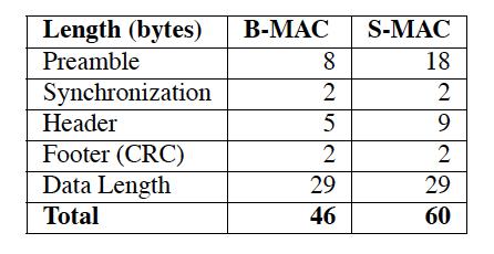 Throughput vs Power Consumption Low data rates: S-MAC is better Very low duty cycle Power vs throughput S-MAC: linear B-MAC: sub-linear Reason: S-MAC duty cycle must increase