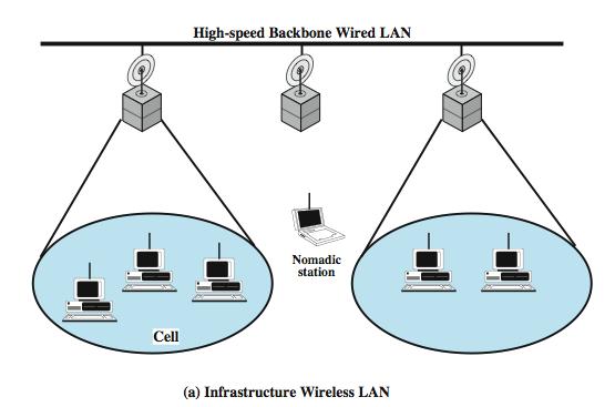 Wireless LAN Topology Infrastructure LAN Connect to stations on wired LAN and in