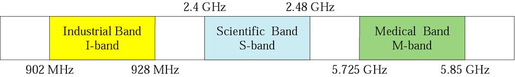 IEEE 802.11 Physical Layer Mostly operate in 2.4 or 5 Ghz ISM (industrial, scientific, and medical) bands No licensing is required Standard 802.11a 802.11b 802.11g 802.11n 802.11ac 802.