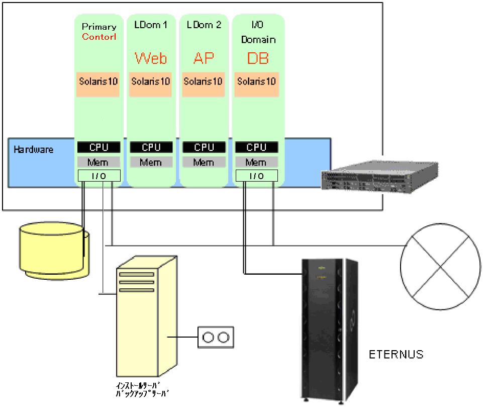 LDoms Application 2) Example of configuration for migration from DB servers of previous Solaris servers. Figure 2.