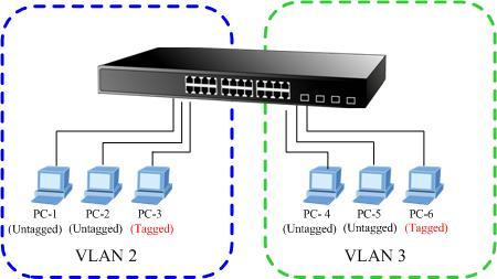 4.5.3 VLAN setting example: 4.5.3.1 Two separate 802.1Q VLAN The diagram shows how the switch handle Tagged and Untagged traffic flow for two VLANs. VLAN Group 2 and VLAN Group 3 are separated VLAN.