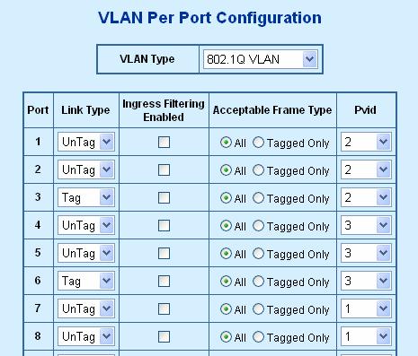 3. Assign PVID for each port: Port-1,Port-2 and Port-3 : PVID=2 Port-4,Port-5 and Port-6 : PVID=3 Port-7~Port-24 : PVID=1 4.