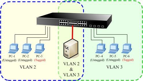 Figure 4-15 Port 1-Port 6 VLAN Configuration 4.5.3.2 Two VLANs with overlap area Follow the example of 4.5.3.1. There re two exist separate VLANs VLAN 2 and VLAN 3, and the PCs of each VLANs are not able to access each other of different VLANs.