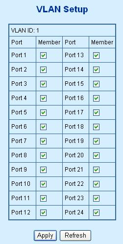 Assign Port-7 to both VLAN 2 and VLAN 3 at the VLAN Member configuration page.