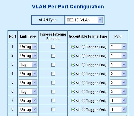 4. Setup Port-7 with PVID=1 at VLAN Per Port Configuration page. The screen in Figure 4-19 appears.