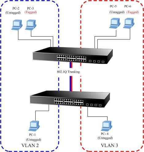 But with different PVID settings, packets form VLAN 2 or VLAN 3 is not able to access to the other VLAN. 4.5.3.3 VLAN Trunking between two 802.