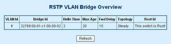 Figure 4-26 RSTP Status screen RSTP VLAN Bridge Overview The information of the RSTP Root shows in the Bridge overview table. The screen in Figure 4-27 appears.