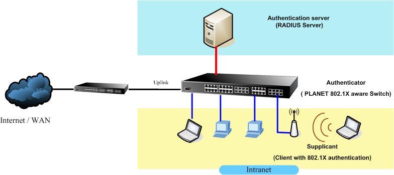 4.10 802.1X Management The PALENT GSW-1602SF/2404SF/2416SF supports IEEE 802.1X Port-base network access control and RADIUS server authentication to enhance the host link more security. An 802.