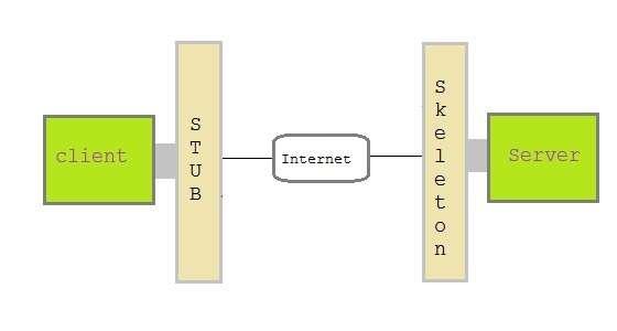 Skeleton object resides on server program. It is responsible for passing request from Stub to remote object. Creating a Simple RMI application involves following steps Define a remote interface.