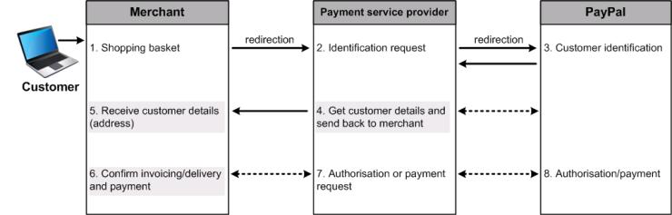 4. Integration: Split identification and payment The following workflow represents a transaction with PayPal Express Checkout where the identification and payment steps have split: 4.